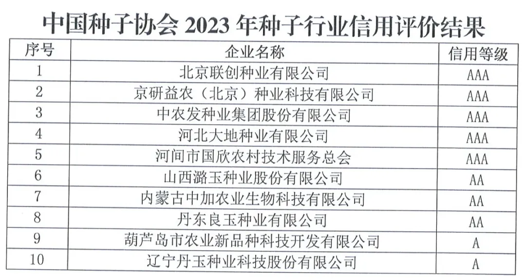 中國(guó)種子協(xié)會(huì)：2023年種子行業(yè)信用評(píng)價(jià)結(jié)果出爐！