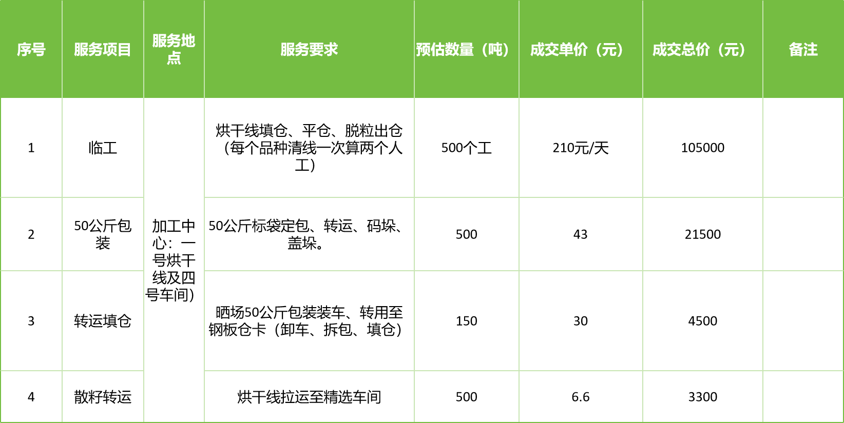 甘肅省敦煌種業(yè)集團(tuán)股份有限公司玉米種子分公司2025年玉米果穗收獲烘干、脫粒、精選勞務(wù)外包服務(wù)項(xiàng)目成交公告
