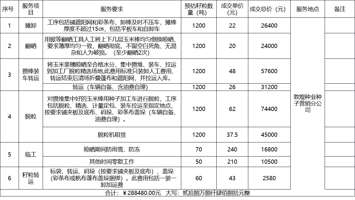 甘肅省敦煌種業(yè)集團股份有限公司種子營銷分公司鮮果穗運輸服務及果穗晾曬脫粒、籽粒精選加工勞務外包服務項目 成交公告