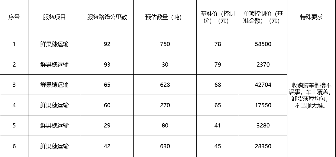 甘肅省敦煌種業(yè)集團股份有限公司種子營銷分公司鮮果穗運輸服務及果穗晾曬脫粒、籽粒精選加工勞務外包服務項目 成交公告