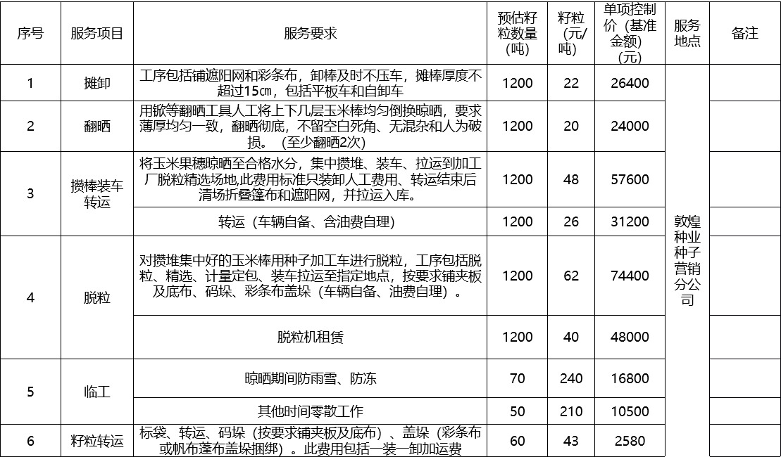 甘肅省敦煌種業(yè)集團股份有限公司種子營銷分公司鮮果穗運輸服務及果穗晾曬脫粒、籽粒精選加工勞務外包服務項目 成交公告